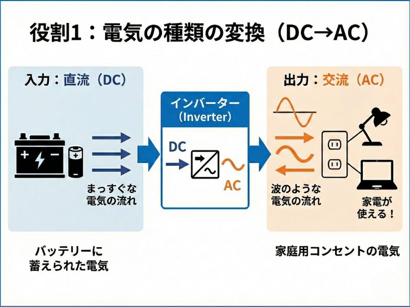 電気の種類の変換（DC→AC）の図解