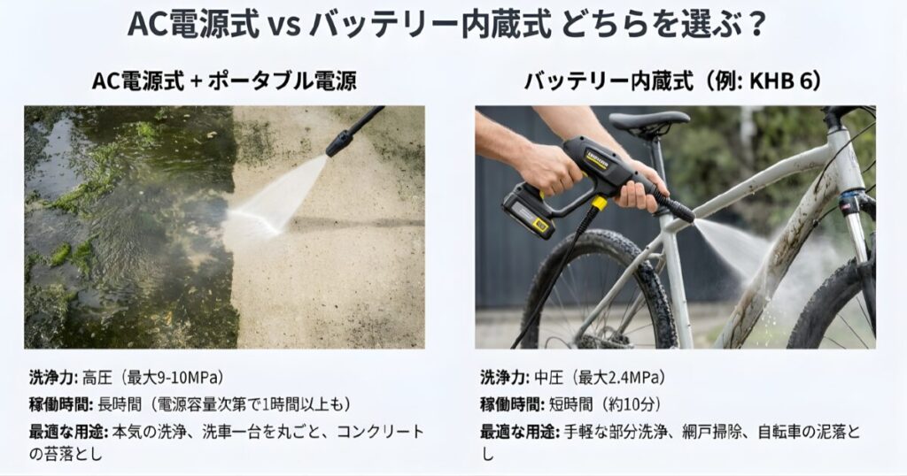 強力な水圧で洗うAC電源式ケルヒャーと、手軽なハンディタイプのバッテリー式の比較イメージ
