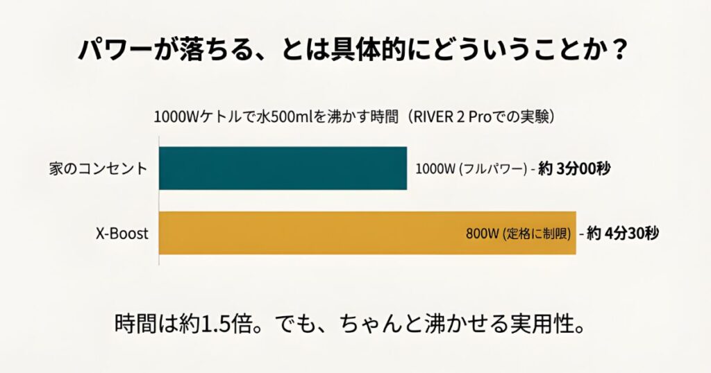X-Boost使用時と通常コンセントでの電気ケトル沸騰時間の比較データ