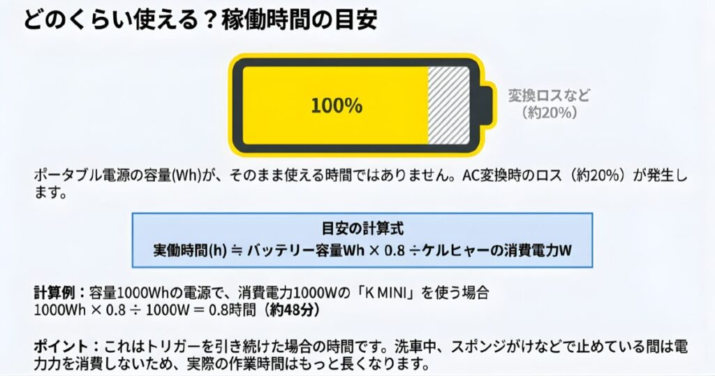 バッテリー容量から変換ロス約20％を差し引いた実働時間を求める計算式の図解