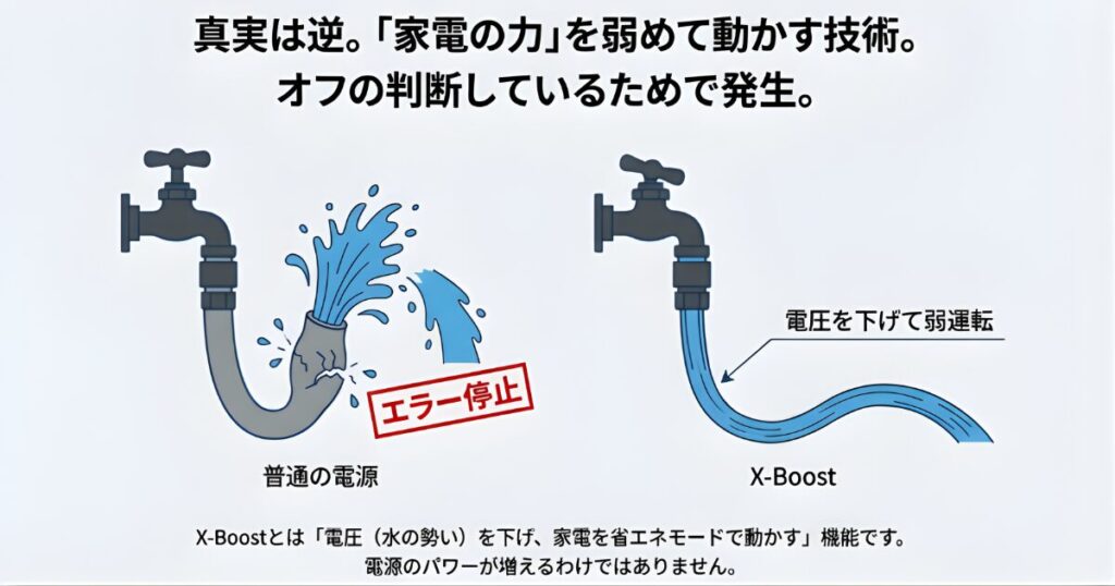 X-Boostが電圧を下げて家電を弱運転させる仕組みの図解