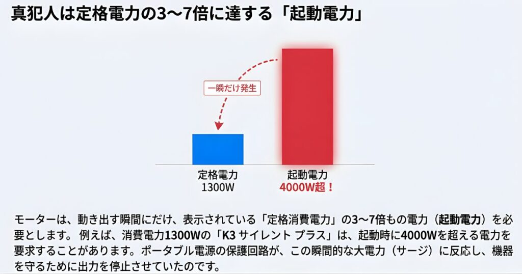定格1300Wに対して起動時に一瞬だけ4000W超まで跳ね上がる電力消費のグラフ