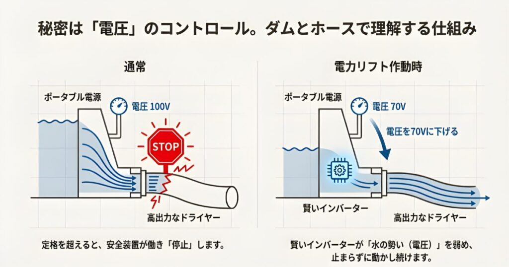 ダムの水圧(電圧)を調整して太いホース(高出力家電)に水を流し続ける電力リフト機能の仕組み図解