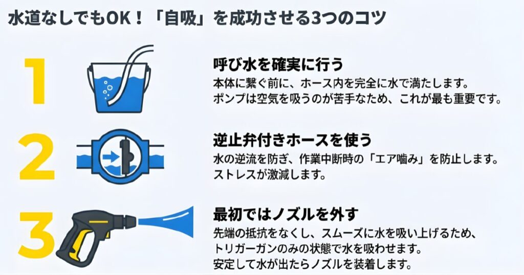 呼び水を確実に行う、逆止弁ホースを使う、ノズルを外すという3つの手順を描いたイラスト