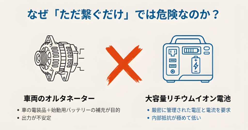 車両のオルタネーターに大容量リチウムイオン電池を直接接続することの危険性を示すイラスト