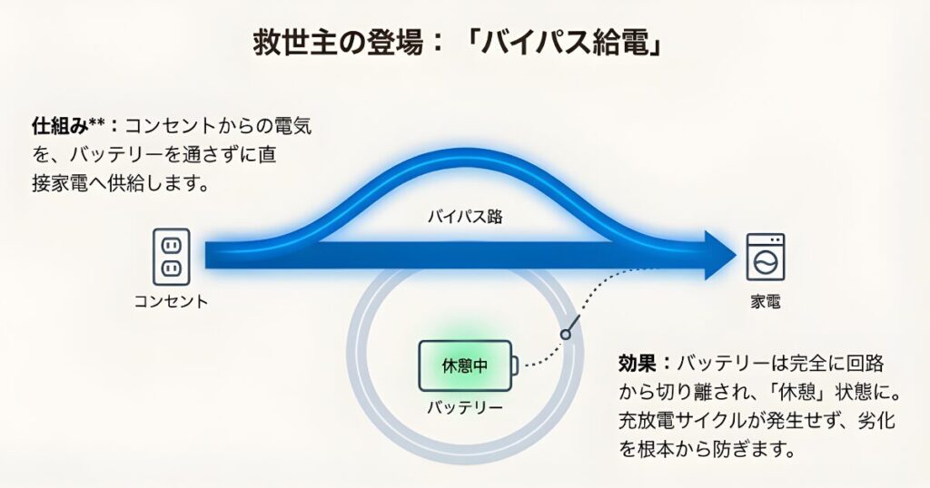 バイパス給電の仕組み図解：バッテリーを経由せずコンセントから家電へ直接給電する回路