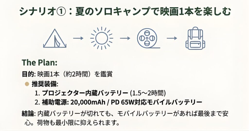 映画1本を楽しむためのソロキャンプ装備として、内蔵バッテリーとモバイルバッテリー（PD 65W）の組み合わせを推奨するフロー図。