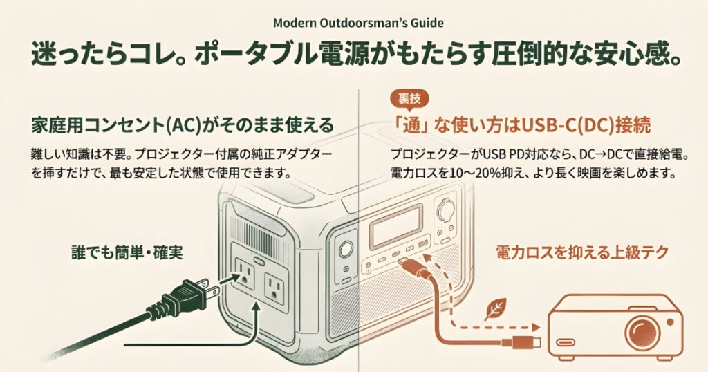 ACアダプタを使った簡単な接続方法と、USB-Cを使った電力ロスを抑える上級テクニックの比較図