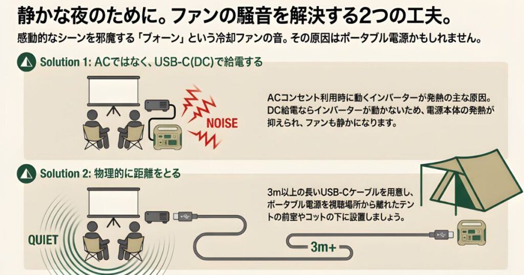DC給電で発熱を抑える方法と、長いケーブルを使って物理的に距離を取る方法のイラスト解説