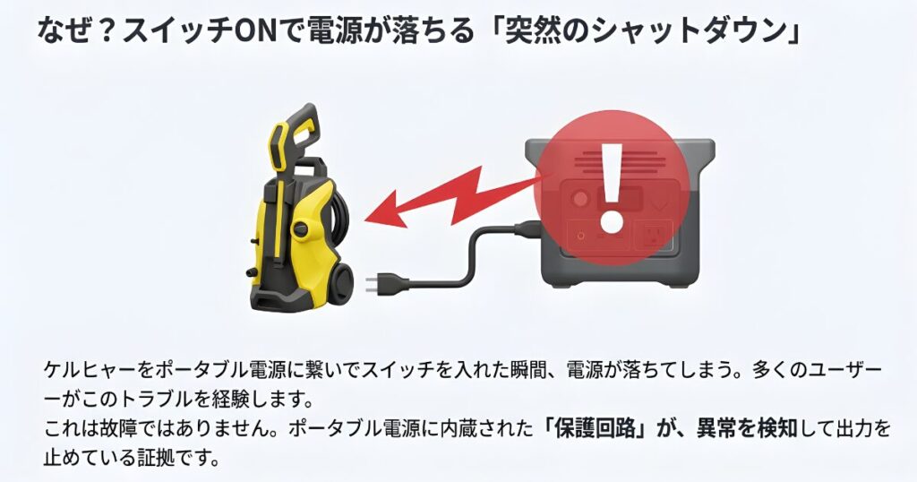 ケルヒャーを高圧洗浄機に繋いだ瞬間に警告マークが出て電源が落ちるイラスト