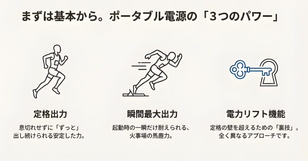 ポータブル電源の定格出力・瞬間最大出力・電力リフト機能の違いをマラソンと短距離走で例えた図解