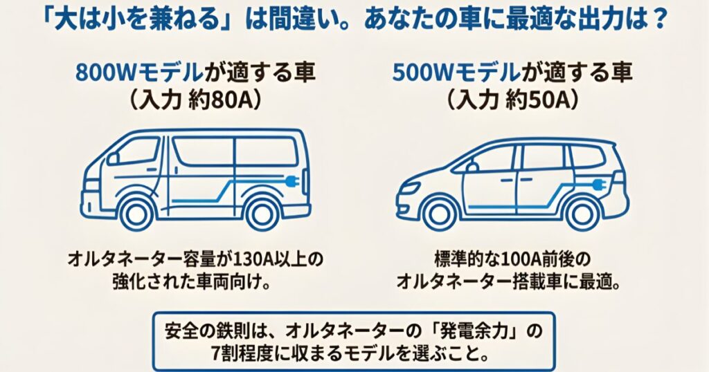 ハイエースなどの強化オルタネーター車には800W、ミニバンなどの標準車には500Wが適していることを示す車種別選定ガイド