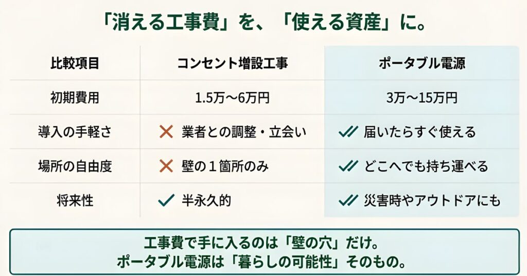 初期費用、導入の手軽さ、場所の自由度、将来性を比較した表