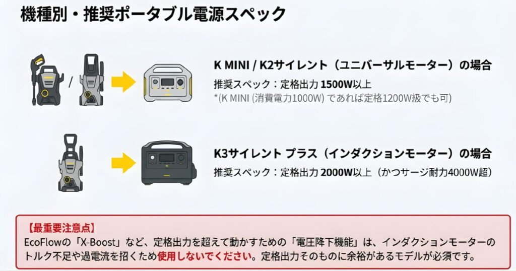 K MINI/K2とK3サイレントそれぞれの推奨ワット数と、電圧降下機能（X-Boost等）使用不可の注意書き