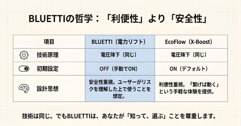 BLUETTIの電力リフト機能とEcoFlowのX-Boost機能の比較表と設計思想の違い