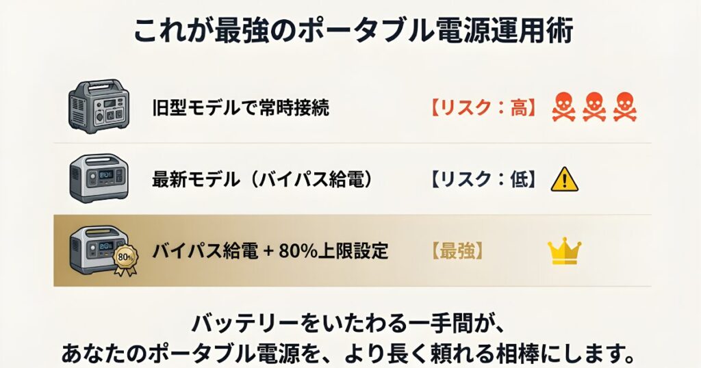 最強のポータブル電源運用術まとめ：バイパス給電と80%充電設定の組み合わせ