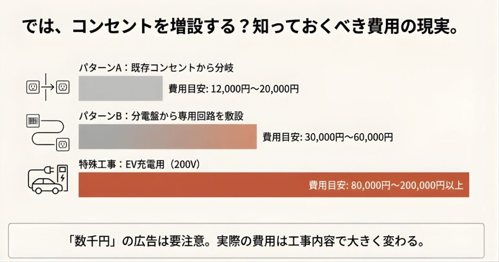 既存コンセント分岐と専用回路敷設の工事費用目安の比較図
