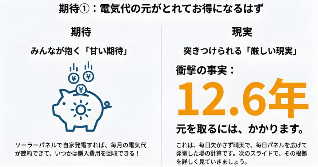 豚の貯金箱と「12.6年」という大きな数字のイラスト。ソーラーパネルで電気代を節約して元を取るための期間を示している