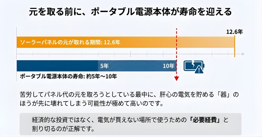ソーラーパネルの元が取れる12.6年に対し、ポータブル電源本体の寿命は5年から10年であり、投資回収前に本体が故障するリスクを図示したグラフ。