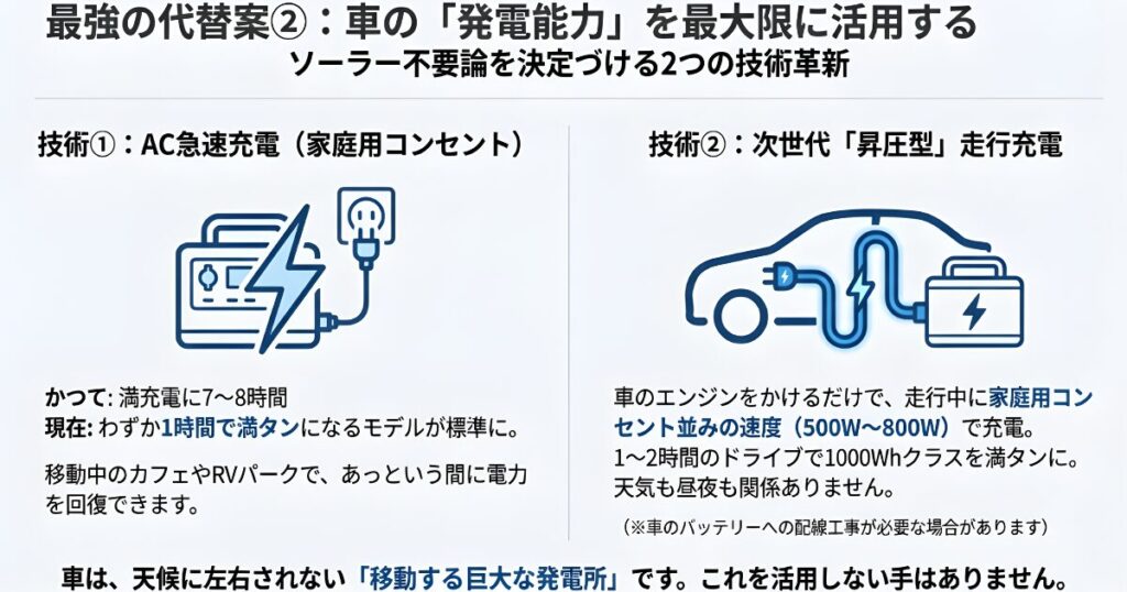 AC急速充電と昇圧型走行充電技術により、車が移動する発電所として機能することを解説したスライド。