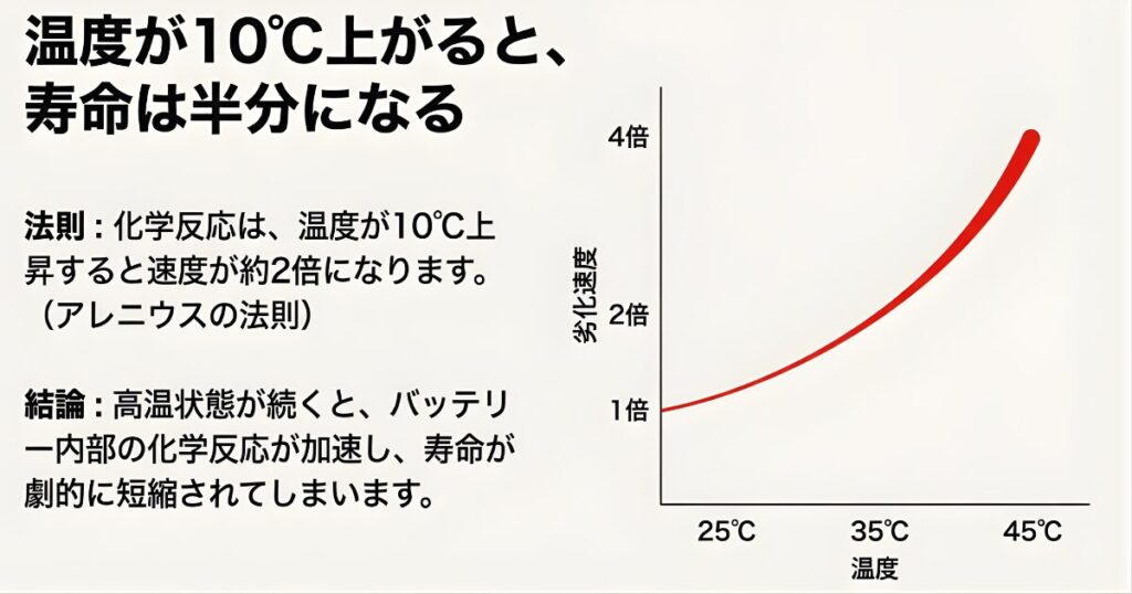 アレニウスの法則グラフ：温度が10度上がるとバッテリー寿命は半分になる