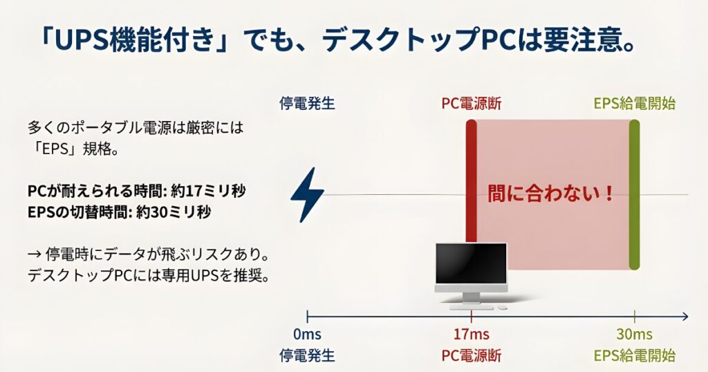 UPSとEPSの違い比較：停電時の切り替え時間10ms以下と30msの違い