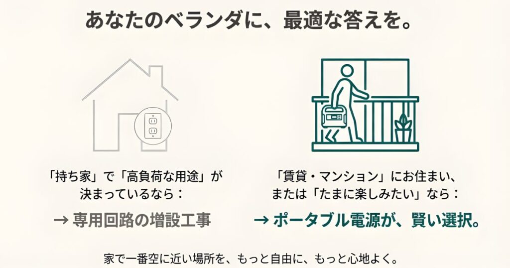 持ち家で高負荷なら工事、賃貸ならポータブル電源という選択フロー