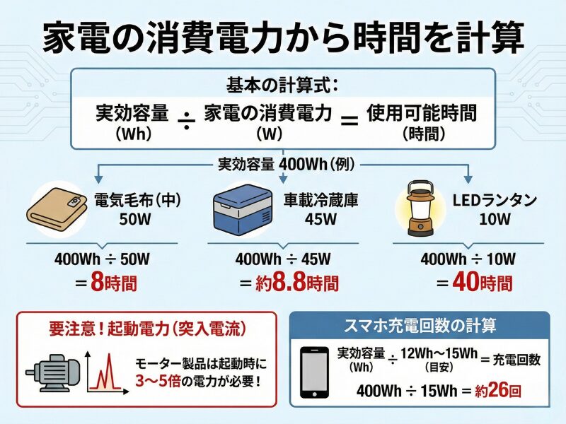 家電の消費電力から時間を計算