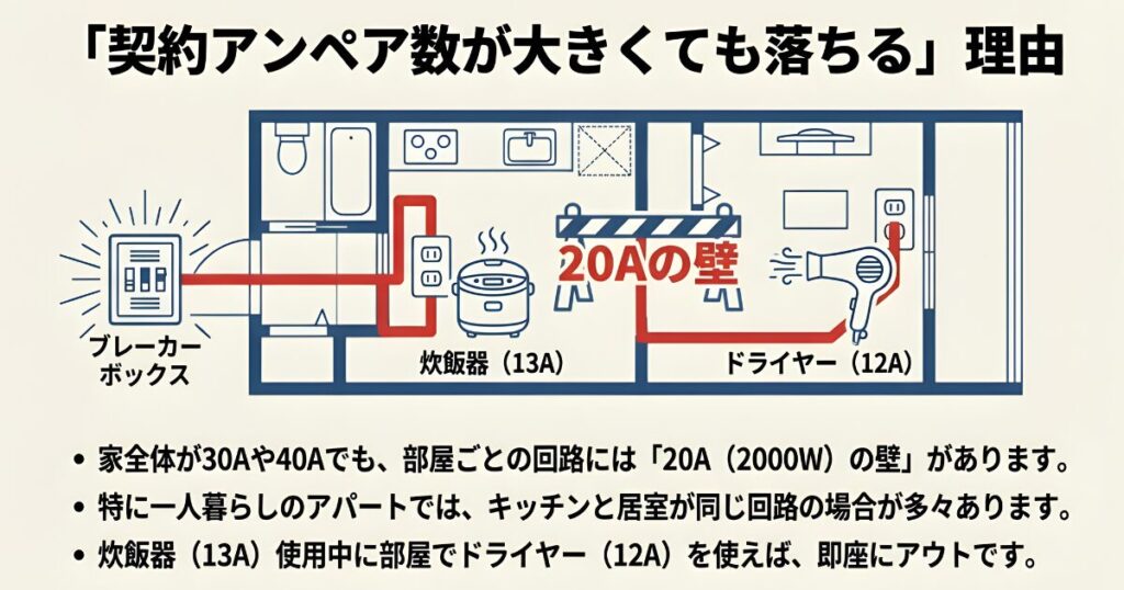 キッチンと居室が同じブレーカー回路（20A）を共有しており、炊飯器とドライヤーの同時使用でブレーカーが落ちる仕組みを解説した間取り図