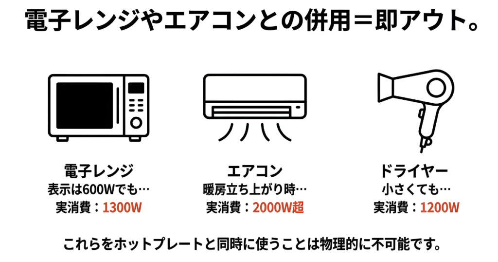 電子レンジ（1300W）やエアコン（2000W）、ドライヤー（1200W）などの消費電力が高い家電のイラスト一覧