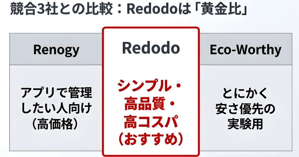 アプリ管理のRenogy、安さ優先のEco-Worthyに対し、Redodoがシンプル・高品質・高コスパで「黄金比」であることを示す図