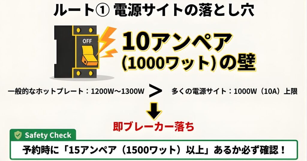 キャンプ場の電源サイトで10アンペア（1000W）の上限を超えてホットプレートを使用し、ブレーカーが落ちる警告図