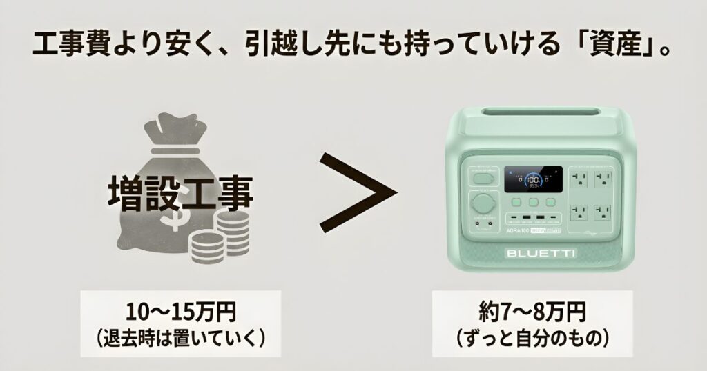 コンセント増設工事費とポータブル電源購入費用の比較。資産として残るメリットの解説