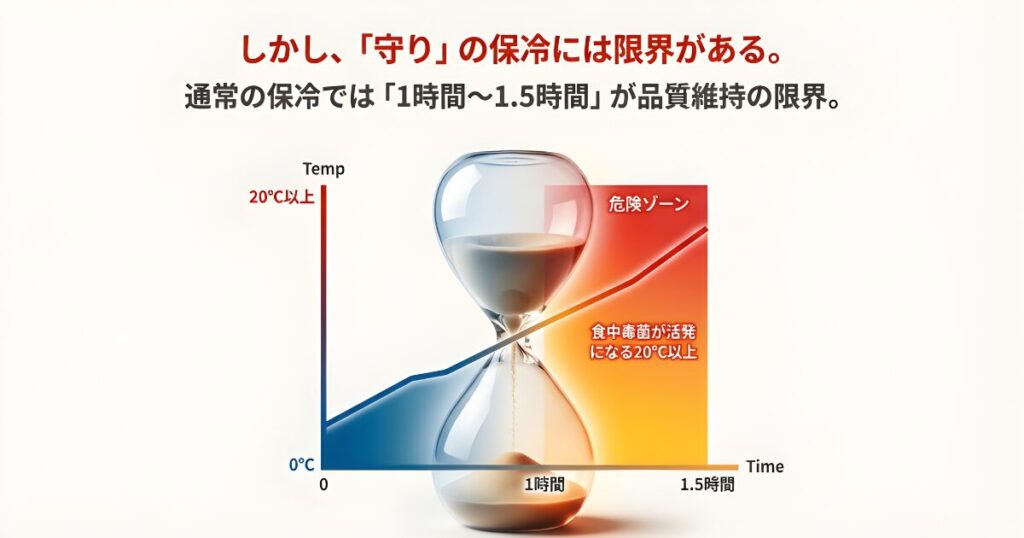 保冷効果の限界を示すグラフ。通常保冷では1時間から1.5時間が限界であり、20度以上で食中毒菌が活発になる危険ゾーンを示した図。