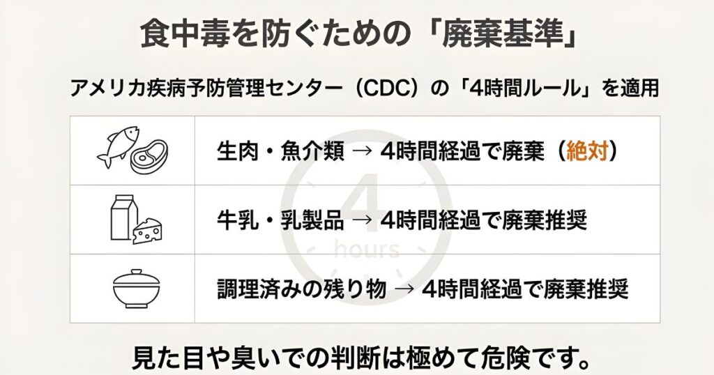 停電から4時間経過した生肉、魚介類、乳製品などは廃棄推奨とするCDCの安全基準