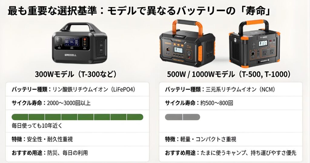 GRECELLのバッテリー寿命比較：300Wモデルのリン酸鉄リチウムと大容量モデルの三元系