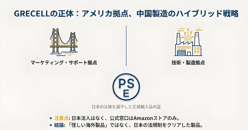 GRECELLはどこの国のメーカー？アメリカ拠点と中国製造のハイブリッド戦略