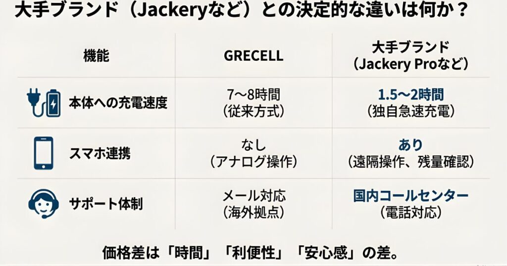 GRECELLとJackeryなど大手ブランドの比較：充電速度・アプリ連携・サポートの違い