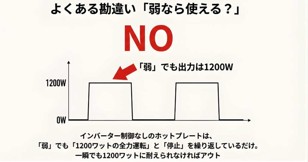 インバーター制御のないホットプレートは「弱」でも1200Wの出力を繰り返していることを示す波形グラフ