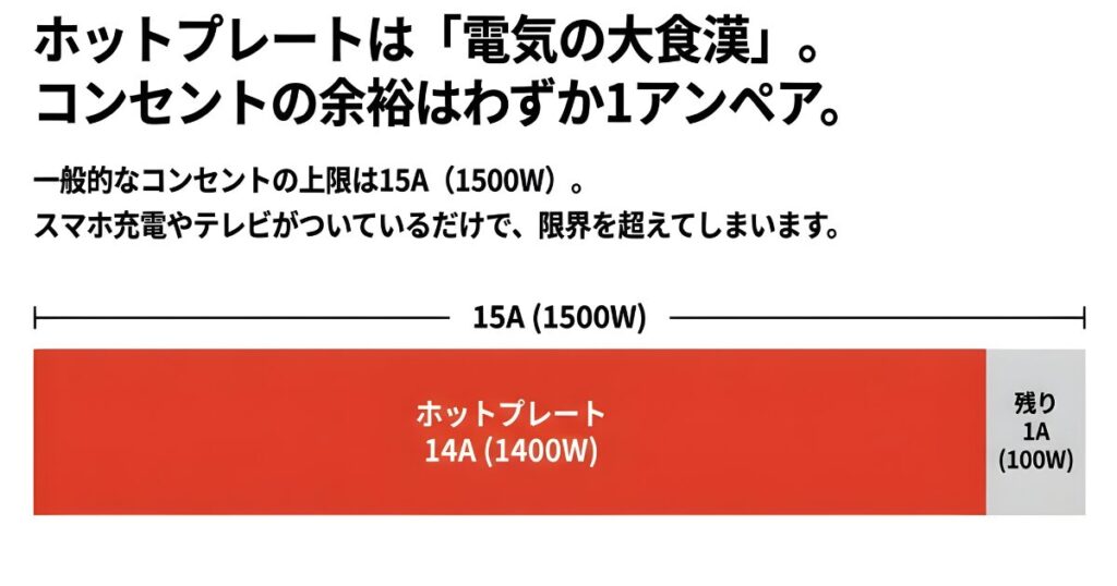15Aのコンセントで1400Wのホットプレートを使用すると残りは1A（100W）しかないことを示す円グラフと数値の図解