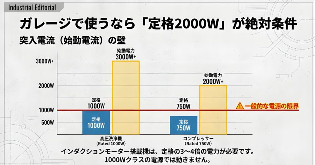 電動工具や高圧洗浄機の始動電力（突入電流）と必要なポータブル電源の定格出力表