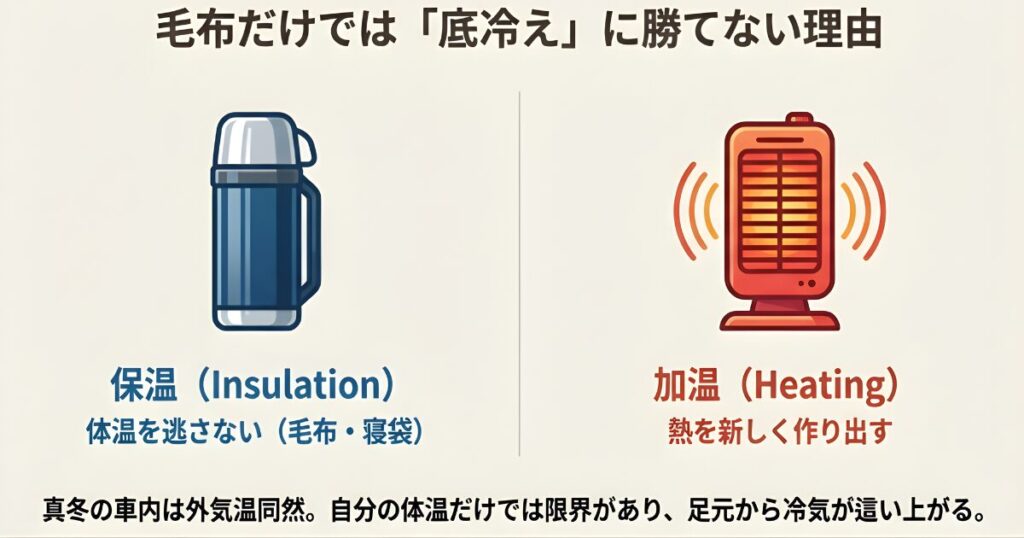 毛布などの保温グッズとヒーターなどの加温グッズの違いと底冷え対策