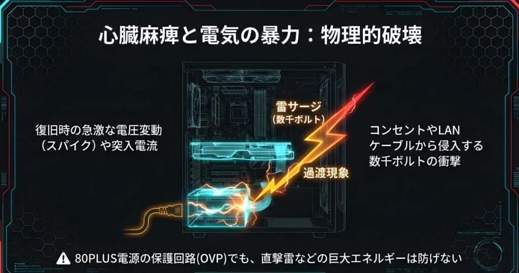 雷サージが電源ユニットやマザーボードを破壊する物理的故障のメカニズム
