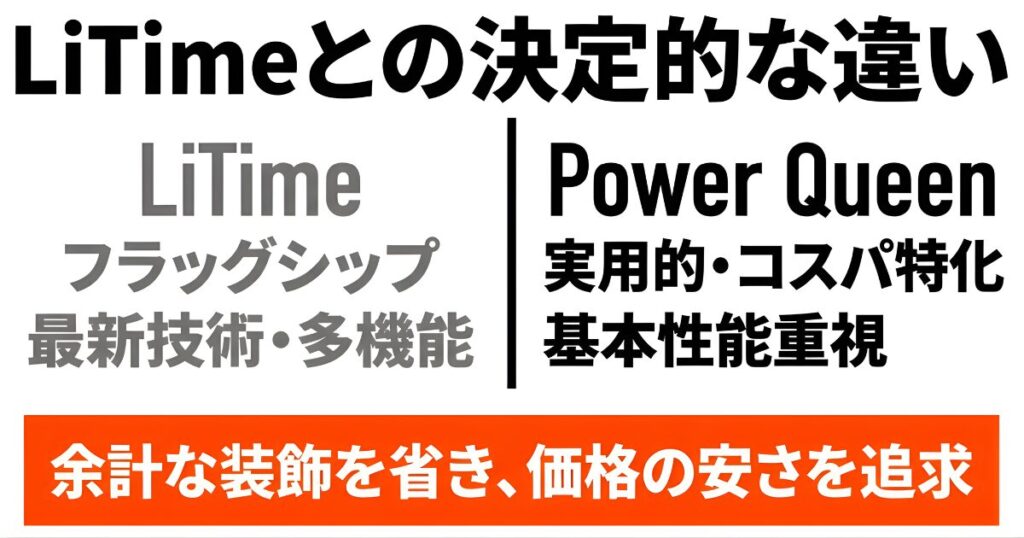 LiTimeとPower Queenのブランドコンセプトの違い。最新技術のLiTimeとコスパ重視のPower Queen。