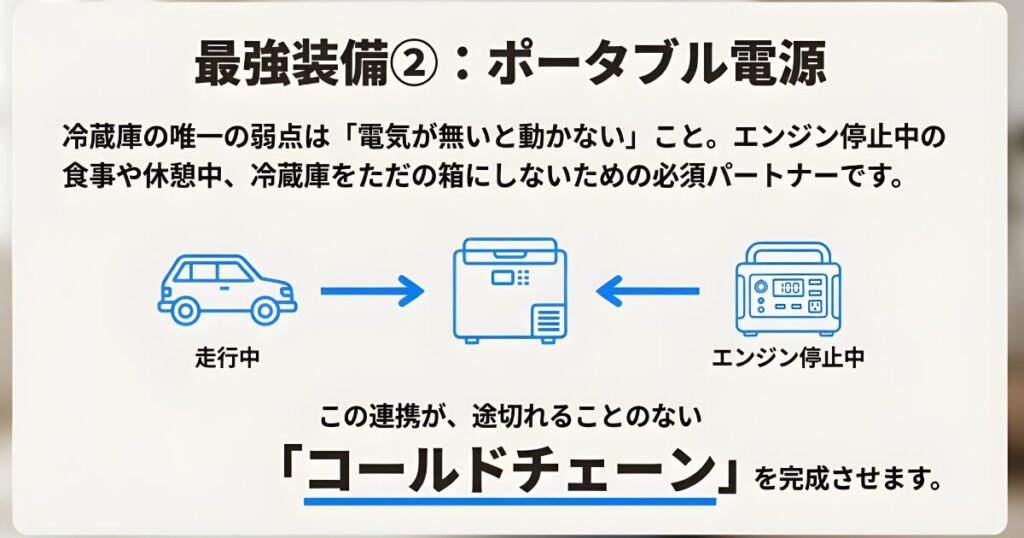 走行中は車から、停車中はポータブル電源から給電するコールドチェーンの仕組み