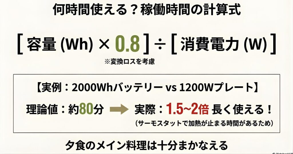 バッテリー容量と消費電力から稼働時間を算出する計算式と、実際の使用時間が理論値より長くなる理由