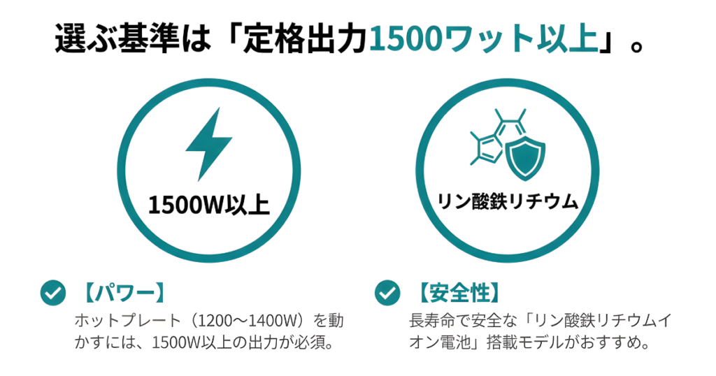 ホットプレートを動かすために必要な定格出力1500W以上と、安全性の高いリン酸鉄リチウムイオン電池を示すアイコン