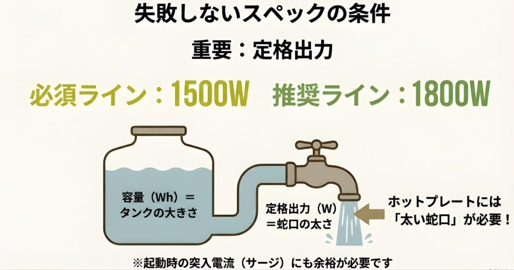 ポータブル電源のスペックを水に例えた図。容量（Wh）はタンクの大きさ、定格出力（W）は蛇口の太さを表す