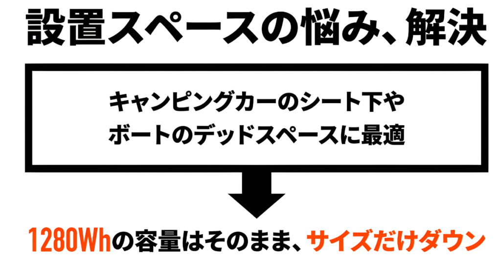 キャンピングカーのシート下やボートのデッドスペースに最適な小型バッテリーの設置イメージ
