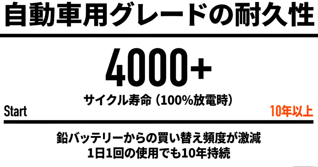 自動車用グレードのセル採用により4000回以上の充放電サイクルと10年以上の持続期間を実現